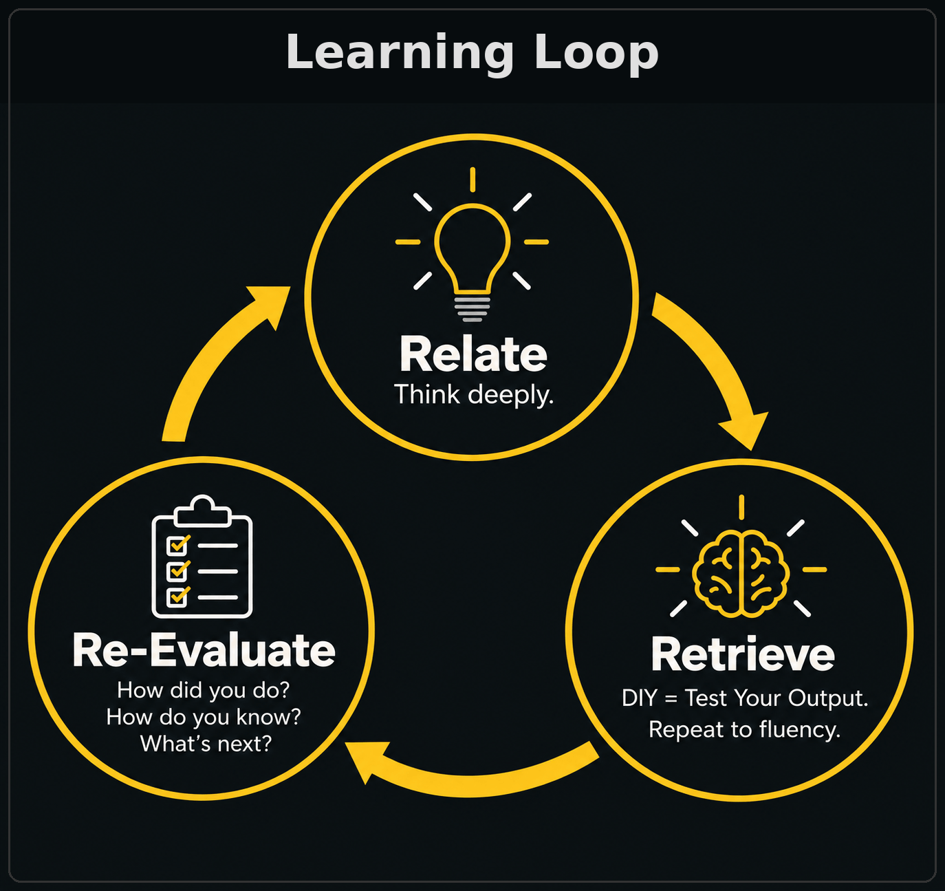 The Bravo Math Learning Loop